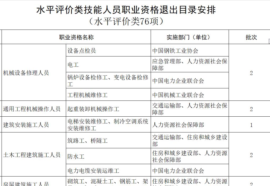 人力资源社会保障部办公厅关于对水平评价类技能人员职业资格退出目录有关安排进行公示的公